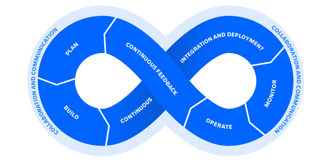 DevOps Lifecycle from Atlassion