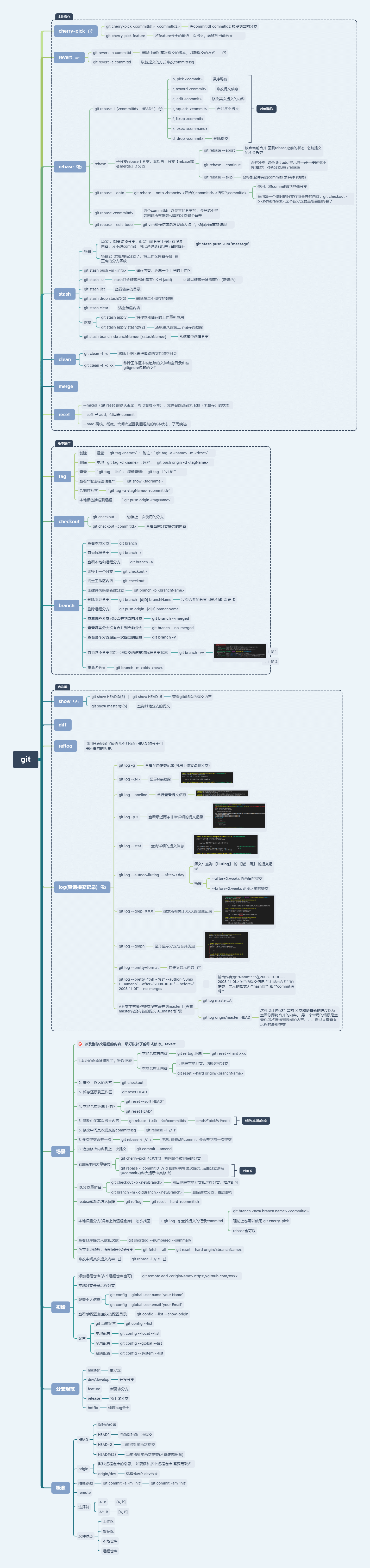 Git命令思维导图